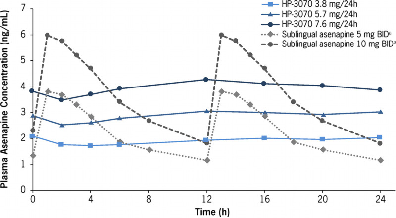 FIGURE 3