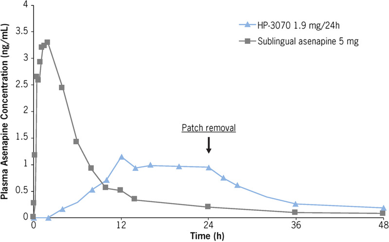 FIGURE 1