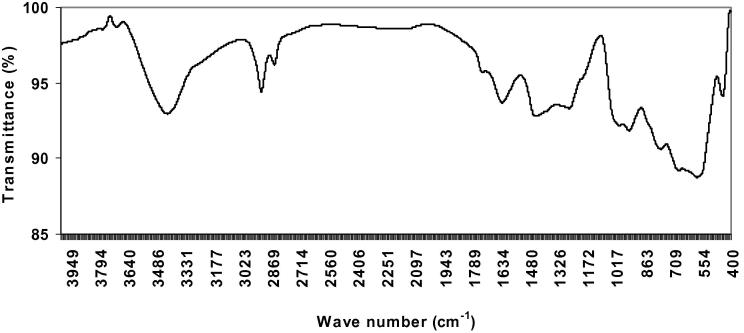 Figure 7