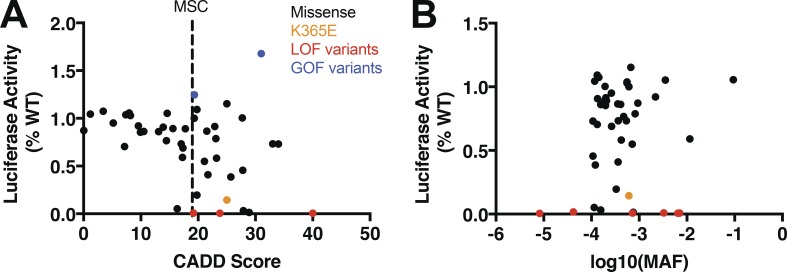 Figure 10.