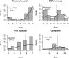 FIGURE 1. StimQ-P Subscale and Composite scores. Histograms and density curves for StimQ-P scores. Mean and SD are provided, with a dashed vertical line for each mean. The Reading subscale reflects parent-child reading materials and behaviors (maximum score 19); PIDA measures parental involvement teaching specific skills (maximum 15); PVR indicates parent-child verbal interaction (maximum 7).