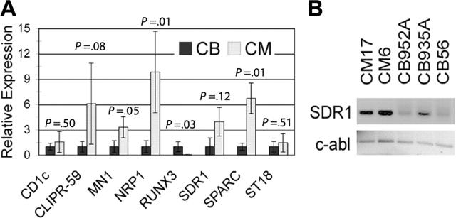 Figure 7.