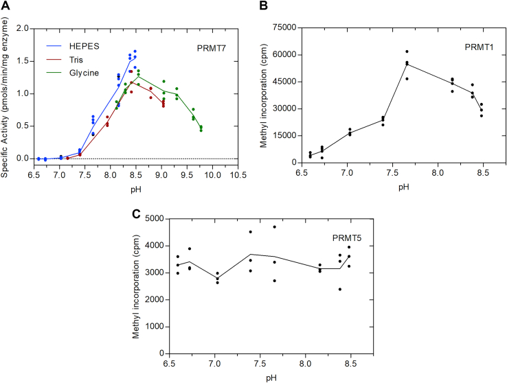 Figure 7