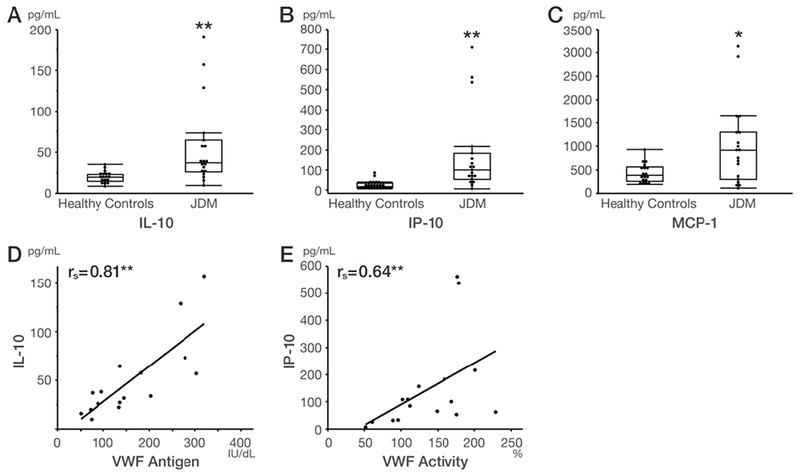 Figure 3: