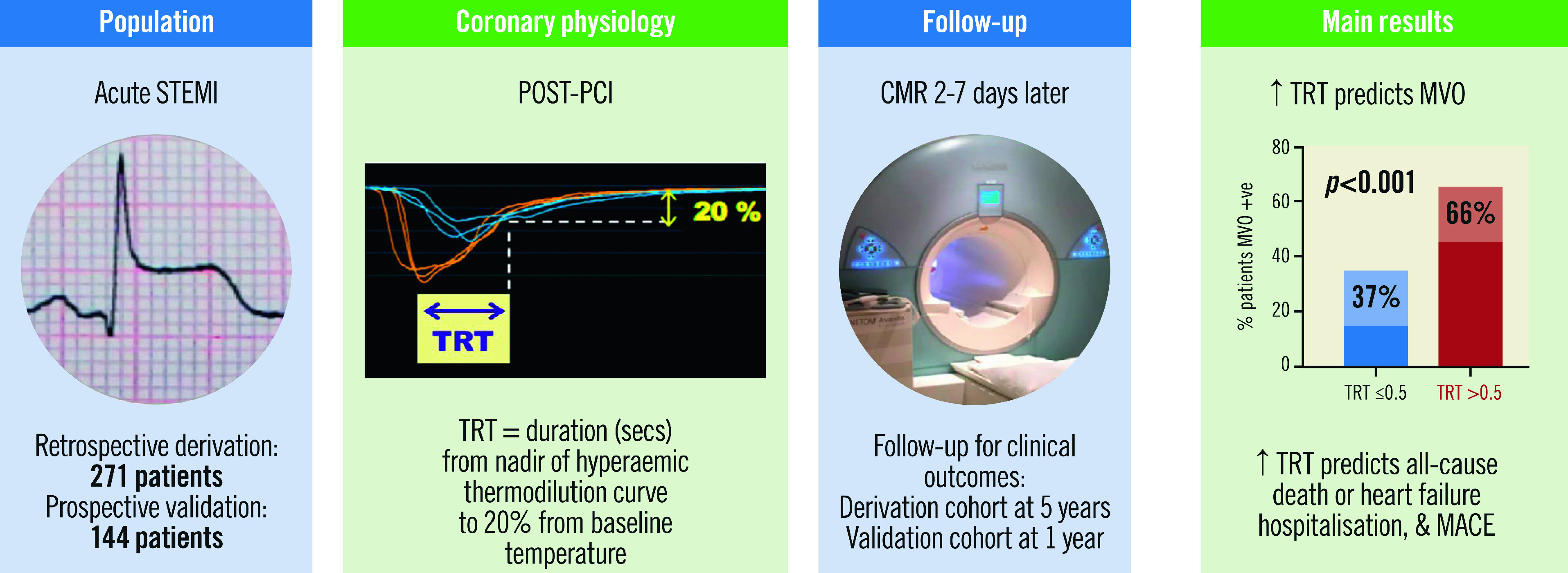 Thermodilution-derived temperature recovery time: a novel predictor of ...