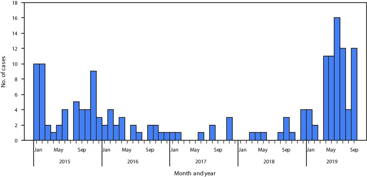 The figure is a histogram, an epidemiologic curve showing the number of cases of wild poliovirus type 1 reported in Pakistan, by month, during January 2015–September 2019.