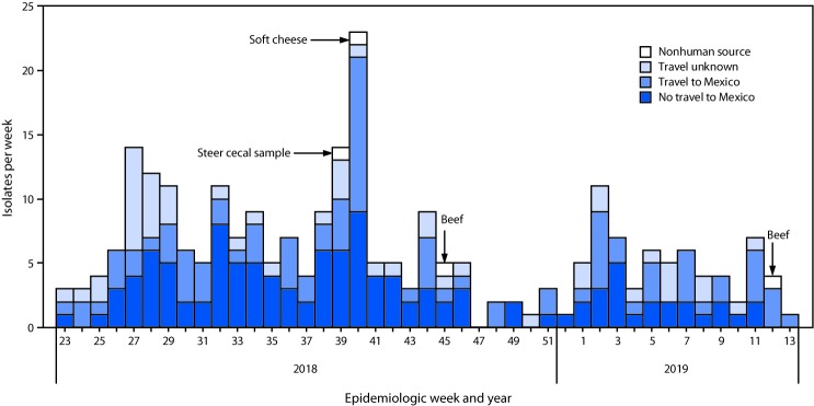 The figure is an epidemiologic curve showing the week and year of identification of isolates of the outbreak strain of Salmonella enterica serotype Newport from infected patients (N = 255), by travel status, and from nonhuman sources (n = 4) in the United States during June 2018–March 2019.