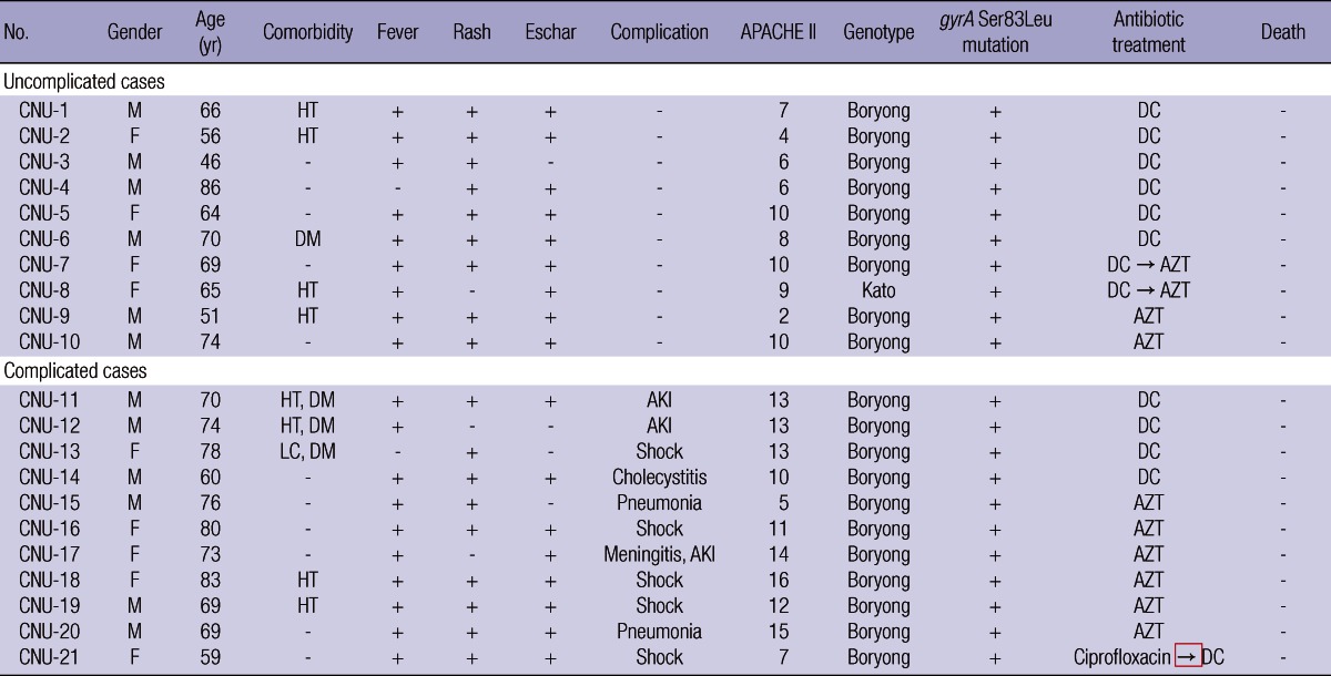 graphic file with name jkms-28-667-i001.jpg