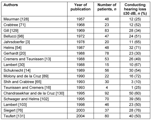 Table 7