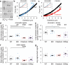 Images of isolated nucleus pulled by micropipettes to measure force response. Force vs. extension traces examples and scatter plots of nuclear spring constant show, relative to wild type, BIX increased short extension mechanics, DZNep decreases short extension and long extension mechanics and Chaetocin decreases short, long, and long minus short mechanics.
