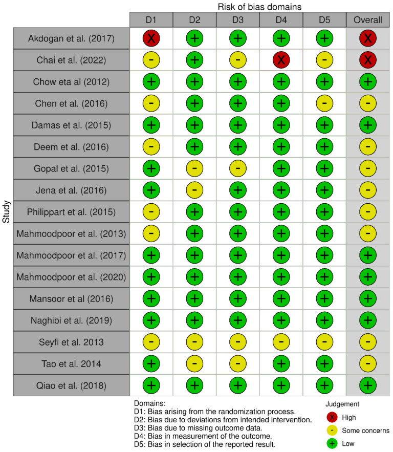 Figure 6