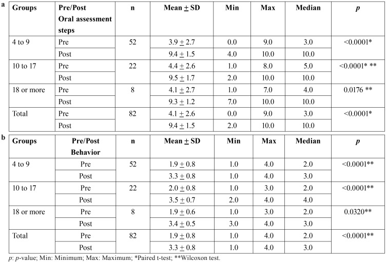 graphic file with name medoral-24-e37-t002.jpg