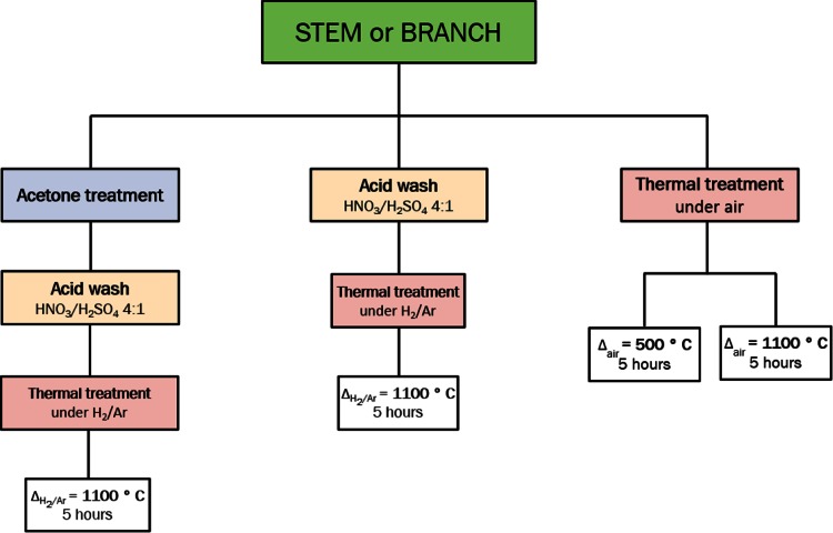 Scheme 1