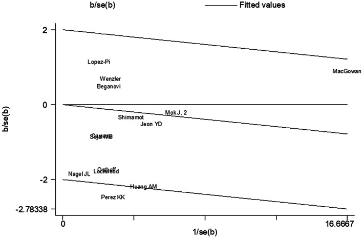 FIGURE 3