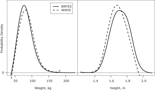 Line graph This figure displays the probability density of weight and height measurements from the WAHS and WA-BRFSS surveys. The distributions of weights and heights are approximately normally distributed. The distribution of weight measurements from WAHS is shifted slightly to the right, toward heavier weights, compared with the self-reported weights from WA-BRFSS. Mean weights were 84.5 and 81.7 kg in WAHS and WA-BRFSS, respectively. The distribution of height measurements from WAHS is shifted to the left, toward shorter heights, compared with the self-reported heights from BRFSS. Mean heights were 1.69 and 1.72 m in WAHS and WA-BRFSS, respectively. Abbreviations: WAHS, Washington Adult Health Survey; WA-BRFSS, Washington State Behavioral Risk Factor Surveillance System.