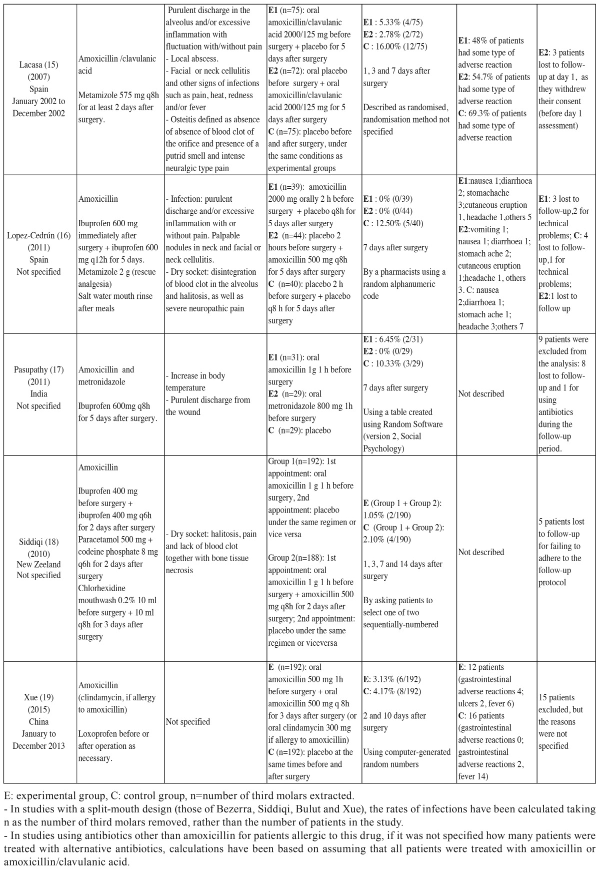 graphic file with name medoral-21-e494-t003.jpg