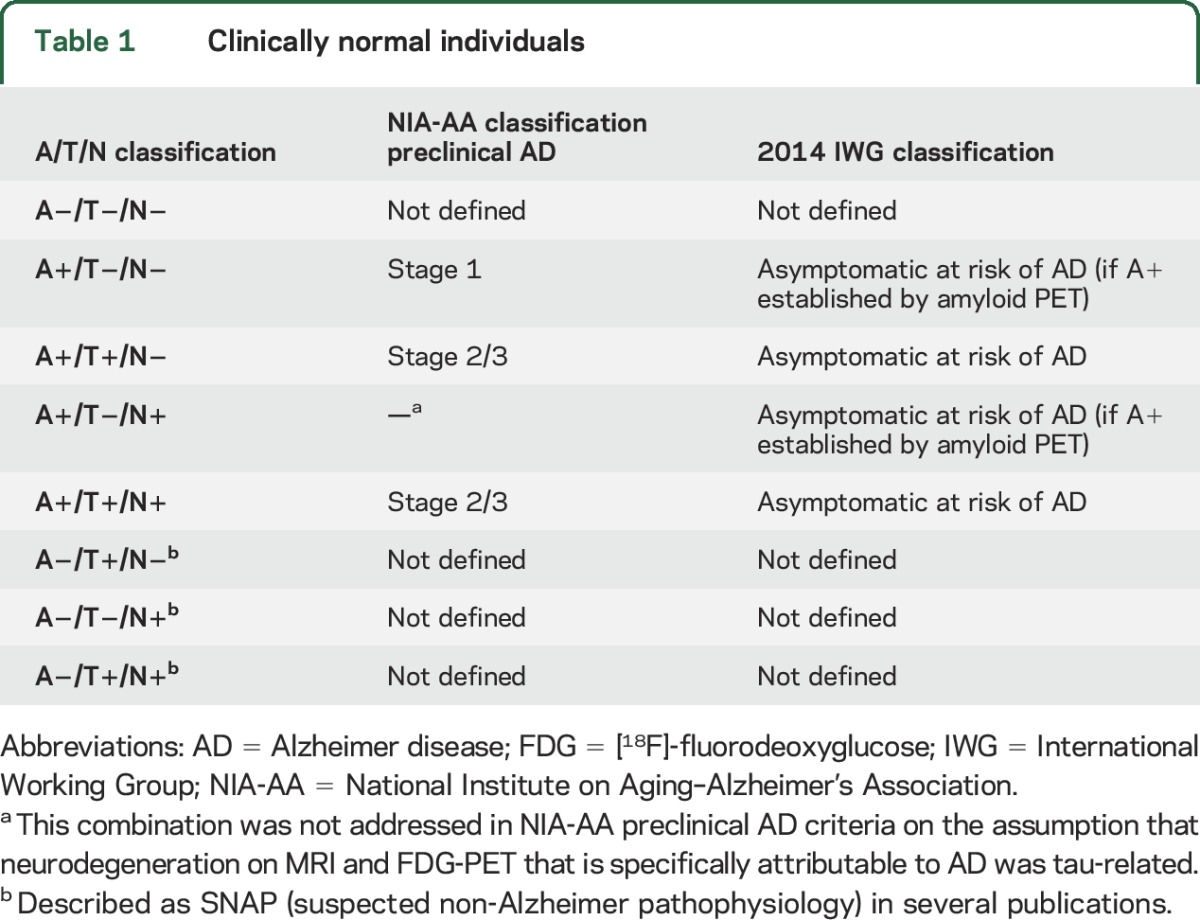 graphic file with name NEUROLOGY2015711903TT1.jpg