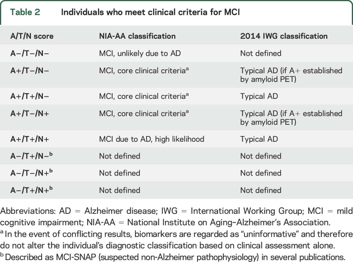 graphic file with name NEUROLOGY2015711903TT2.jpg