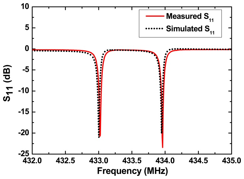 Figure 6.