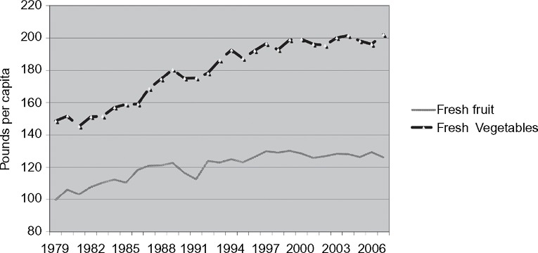 Note: Author's calculation based on USDA ERS spreadsheet: Fruits and Vegetables (Farm Weight) 1970–2007.