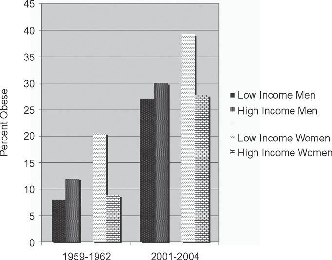 Source: Author's calculation based on National Health Examination Study, 1959–1962; NHANES 2001–2004. Height/weight in these studies were measured in an examination, rather than self-report as in other USDA ERS data. Categories based on highest/lowest income categories in study, which was <$1000 and >$10,000 in 1959–1962 and <$20,000 and >$65,000 in 2001–2005.