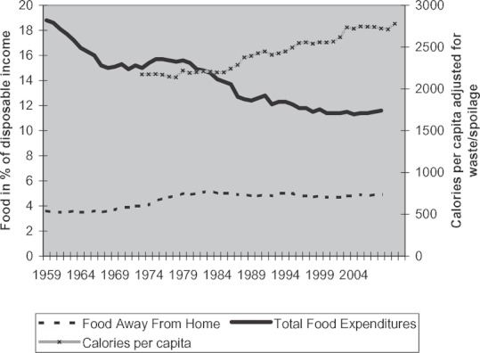 Note: Author's calculation based on USDA ERS data (Food Availability Data System, previously known as Food Supply or Food Disappearance Data and Food Expenditure Series).