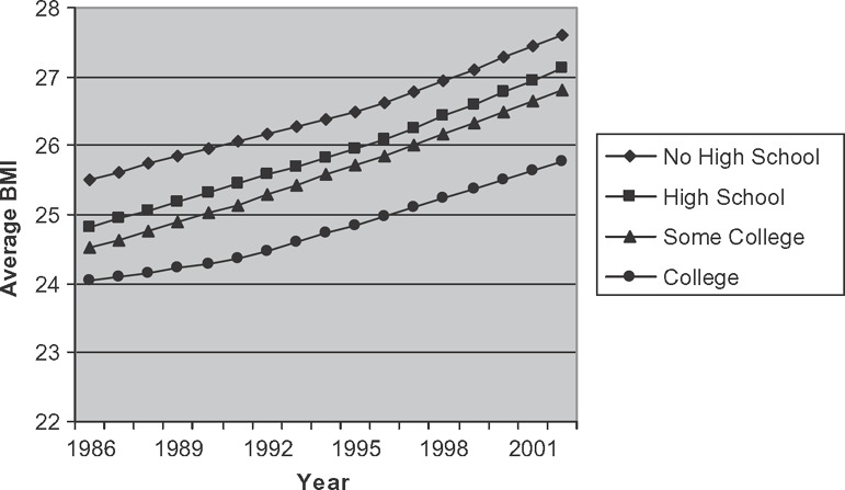 Note: Author's calculation based on Behavioral Risk Factor Surveillance Survey (BRFSS). BRFSS is a telephone survey and height/weight are self-report, which on average provide lower numbers for BMI than objective measurement.