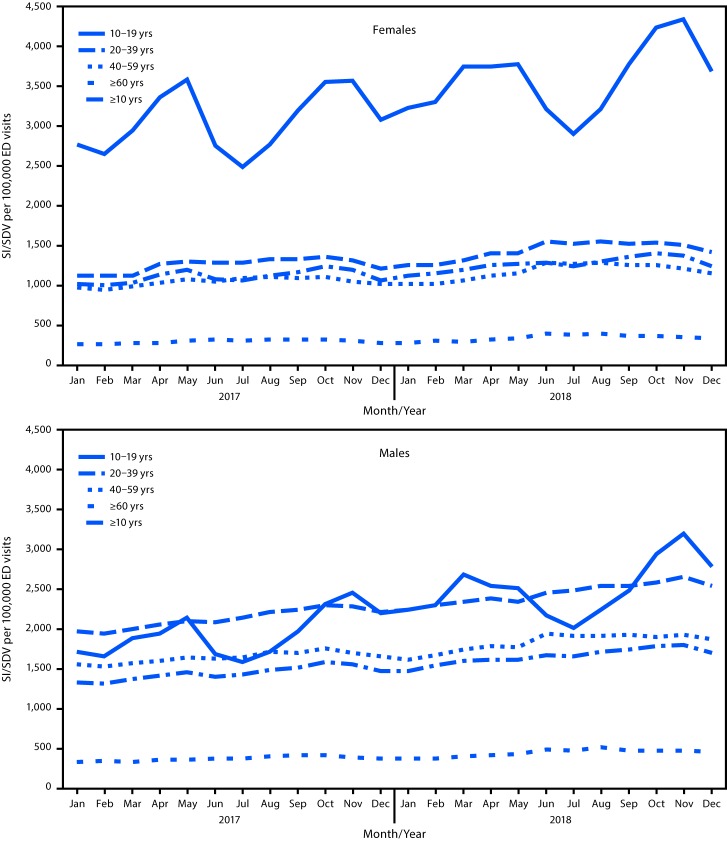 The figure is a line chart that indicates the monthly rate of emergency department visits related to suicidal ideation, self-directed violence, or both, by sex and age group, in the United States during January 2017–December 2018, according to the National Syndromic Surveillance Program.