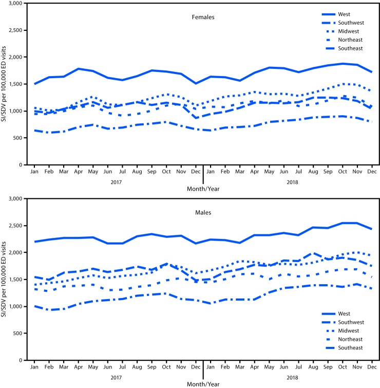 The figure is a line chart that indicates the monthly rate of emergency department visits related to suicidal ideation, self-directed violence, or both, by sex and region, in the United States during January 2017–December 2018, according to the National Syndromic Surveillance Program.