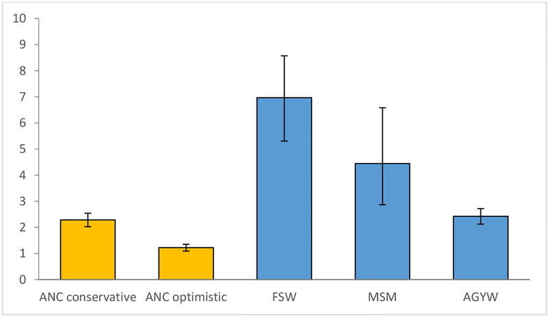 Figure 2: