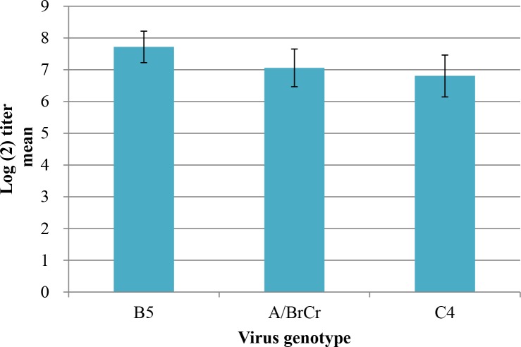 Fig 1