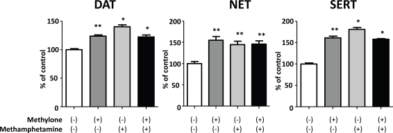 Fig. (2). Effects of methylone and methamphetamine on the reverse transport of [3H]substrates through the monoamine transporters.