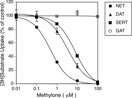 Fig. (1) Effects of methylone on the uptake of substrates in CHO cells stably expressing monoamine and GABA transporters.