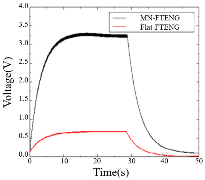 Figure 7