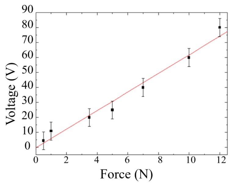 Figure 9