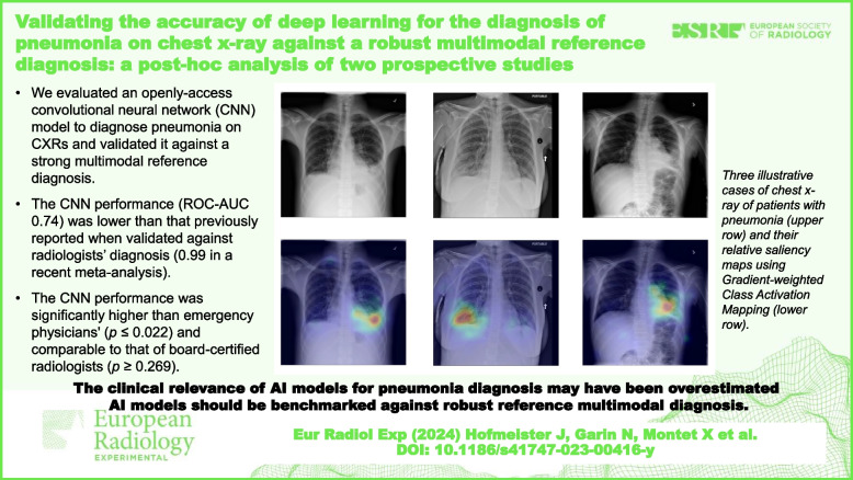 Validating The Accuracy Of Deep Learning For The Diagnosis Of Pneumonia 