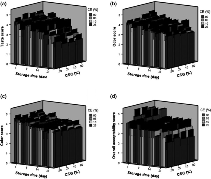 Figure 5