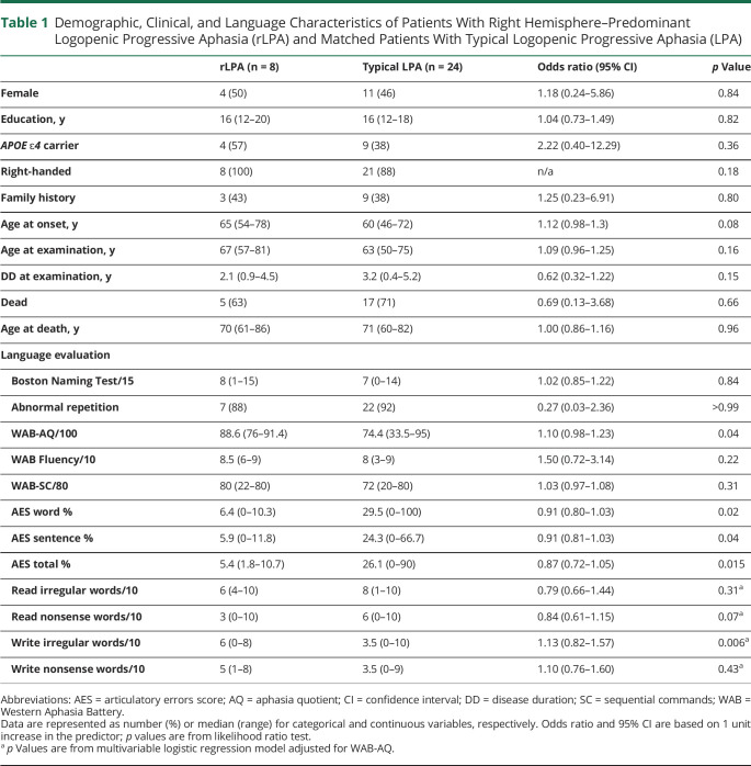 graphic file with name NEUROLOGY2020161174T1.jpg