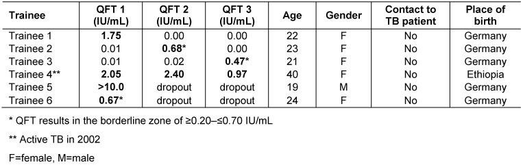 Table 2