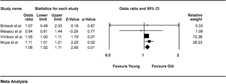 Fig. 3