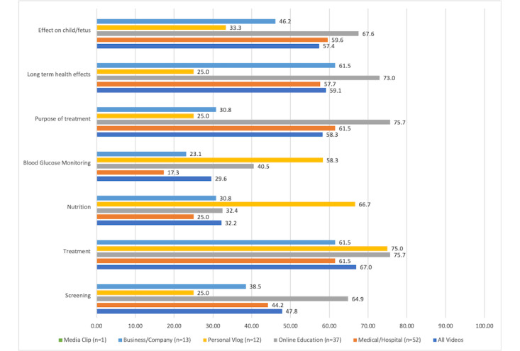 Content Quality of YouTube Videos About Gestational Diabetes: Systematic Evaluation