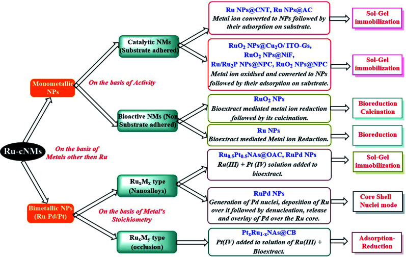 Scheme 3