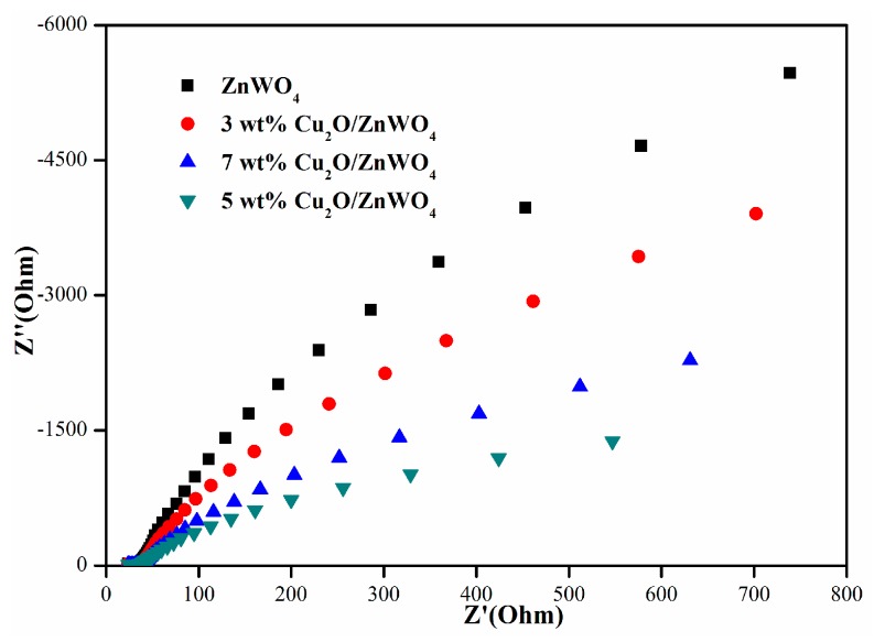 Figure 7