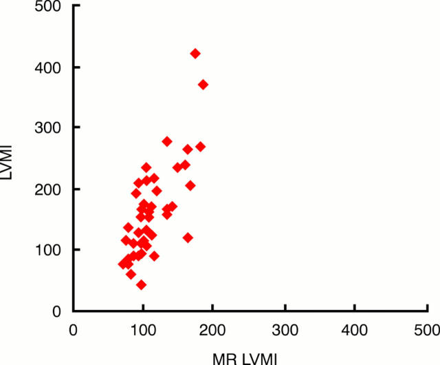 Figure 5:  