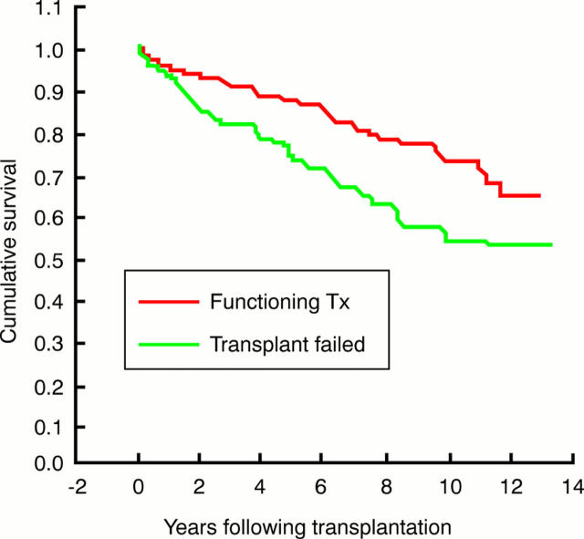 Figure 4:  