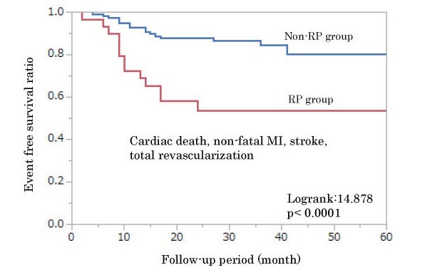 Fig.2. Kaplan–Meier event-free survival curves