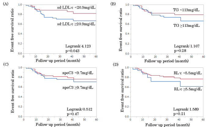 Fig.3. Kaplan–Meier event-free survival curves