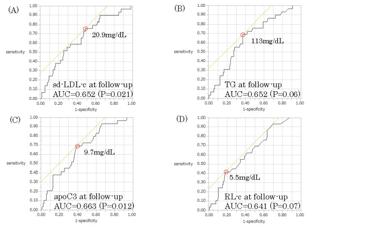 Fig.1. Receiver operating characteristic (ROC) curves for predicting rapid progression (RP)