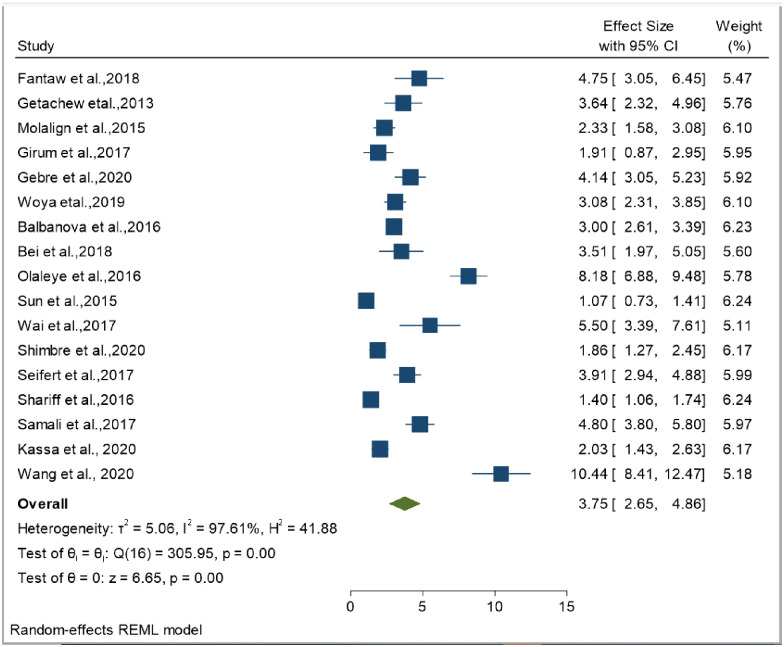 Fig 3