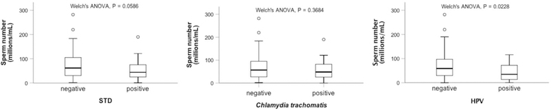 Figure 3 -